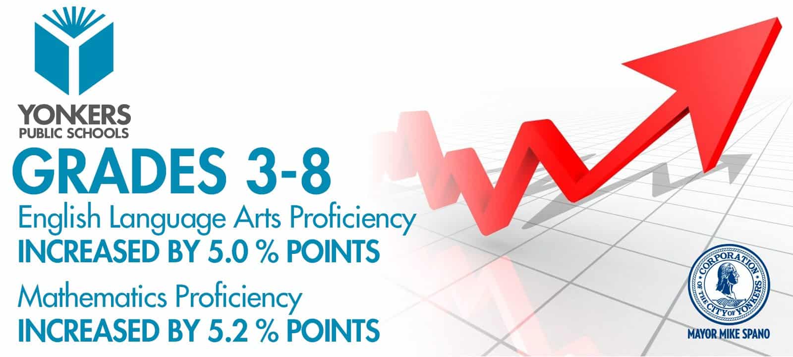 YPS Test Scores Increase & Outperform ‘Big 5’ Schools YPS Test Scores Increase & Outperform ‘Big 5’ Schools