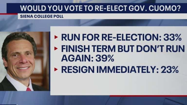 Siena Poll: Cuomo Should Not Run for a Fourth Term