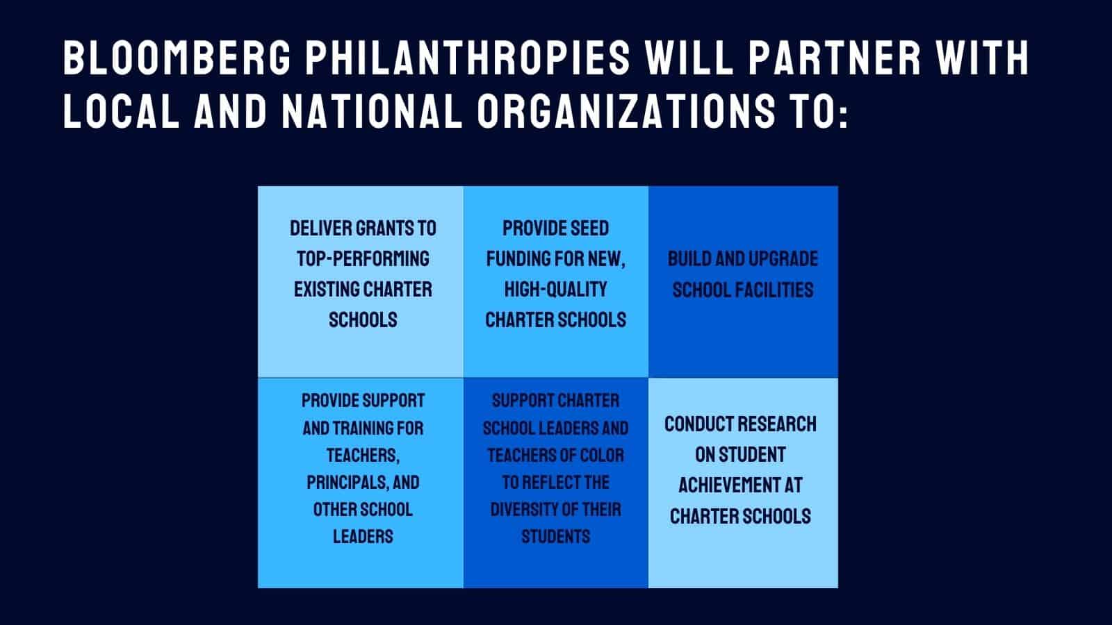 Bloomberg Philanthropies to Spend $750 Million to Advance Charter Schools; “Traditional Schools Fail Children During COVID-19 Pandemic” Bloomberg Philanthropies to Spend $750 Million to Advance Charter Schools; “Traditional Schools Fail Children During COVID-19 Pandemic”