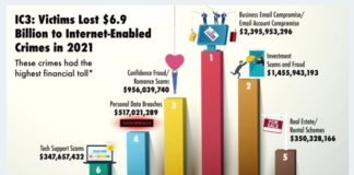 FBI Report: Internet Crime Up 7%; Victims Lost $6.9 Billion