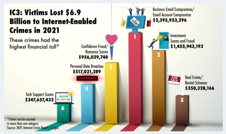FBI Report: Internet Crime Up 7%; Victims Lost $6.9 Billion FBI Report: Internet Crime Up 7%; Victims Lost $6.9 Billion