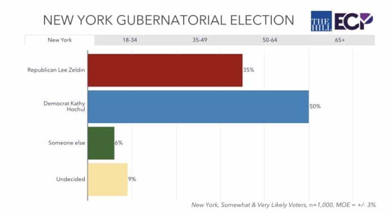 Emerson Poll Has Hochul Up 15, with 11 Point Polling Average Lead Over Zeldin