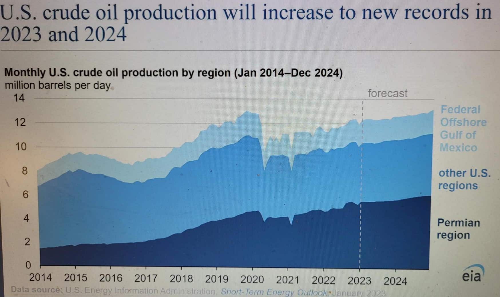 Steve Ratner U S Crude Oil Production Set To Break Records This Year   20230128 155255 