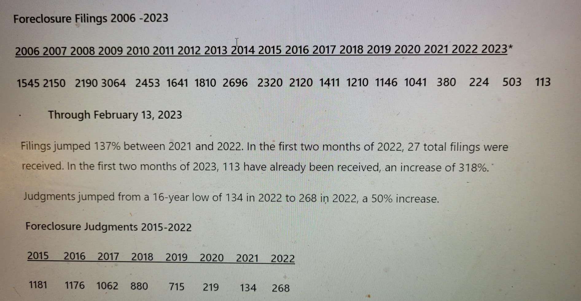 After Ten Years of Consecutive Drops, Westchester Foreclosure Filings, Judgments Creep Up in 2022 After Ten Years of Consecutive Drops, Westchester Foreclosure Filings, Judgments Creep Up in 2022