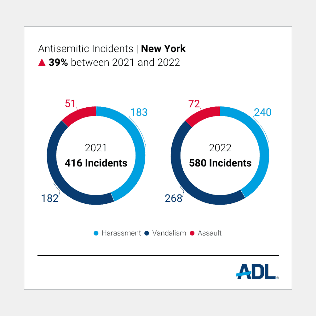 New York State Leads the Nation Again in Antisemitic Incidents New York State Leads the Nation Again in Antisemitic Incidents