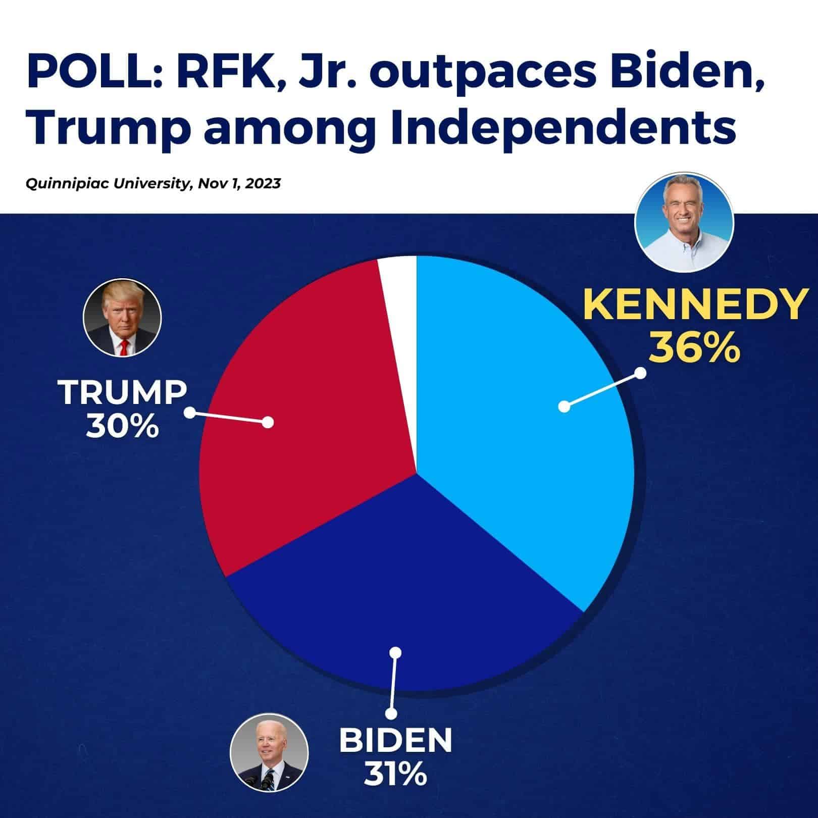 “With minority and younger voters seeming intrigued, Kennedy, for now, enjoys the kind of demographic support his charismatic father and uncles generated decades ago” “With minority and younger voters seeming intrigued, Kennedy, for now, enjoys the kind of demographic support his charismatic father and uncles generated decades ago”