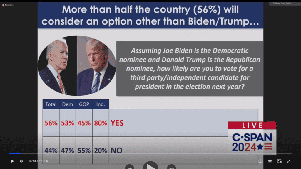 Luntz: Biden is “Democrats Worst Candidate”, Tied With Trump-35%-35% Luntz: Biden is “Democrats Worst Candidate”, Tied With Trump-35%-35%