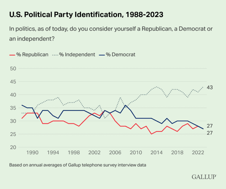Gallup Poll: More Americans Identify as Independents, 43%, than Democrats, 27%, or Republican, 27%