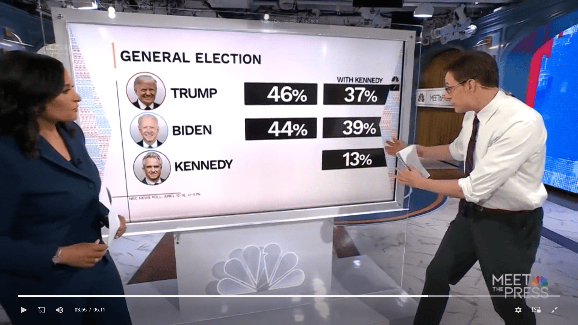NBC Presidential Poll Has RFK Jr. at 13%; Takes More Votes from Trump than Biden NBC Presidential Poll Has RFK Jr. at 13%; Takes More Votes from Trump than Biden