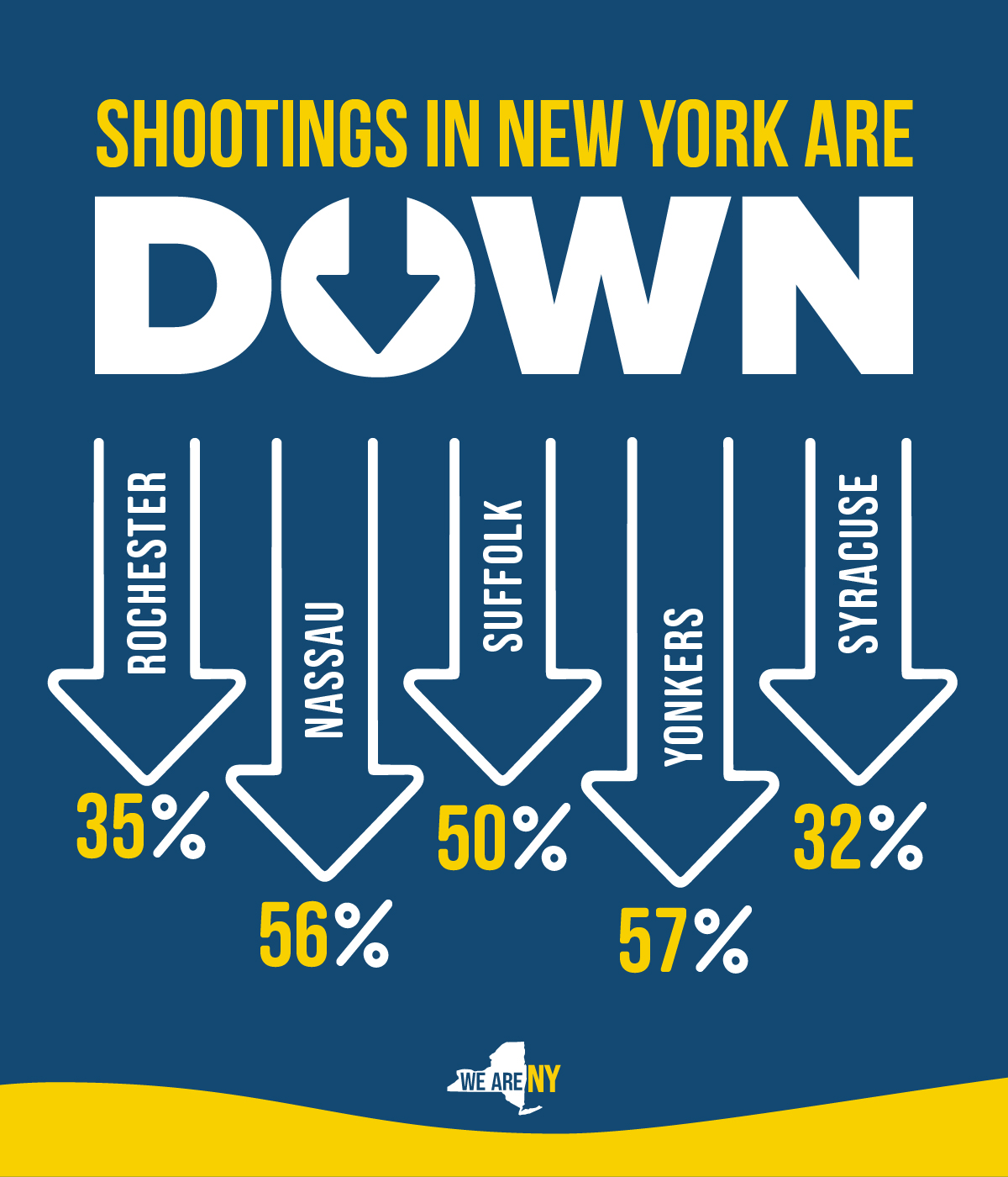 Gov. Hochul Announces 57% Decline in Shootings in Yonkers Gov. Hochul Announces 57% Decline in Shootings in Yonkers