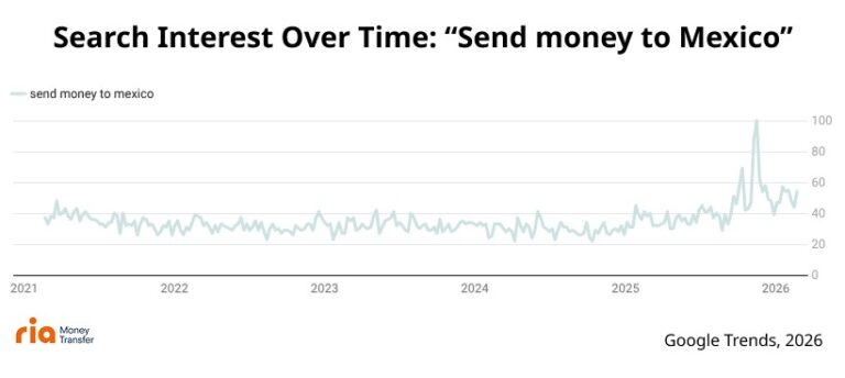 Search Interest Over Time: “Send Money to Mexico”