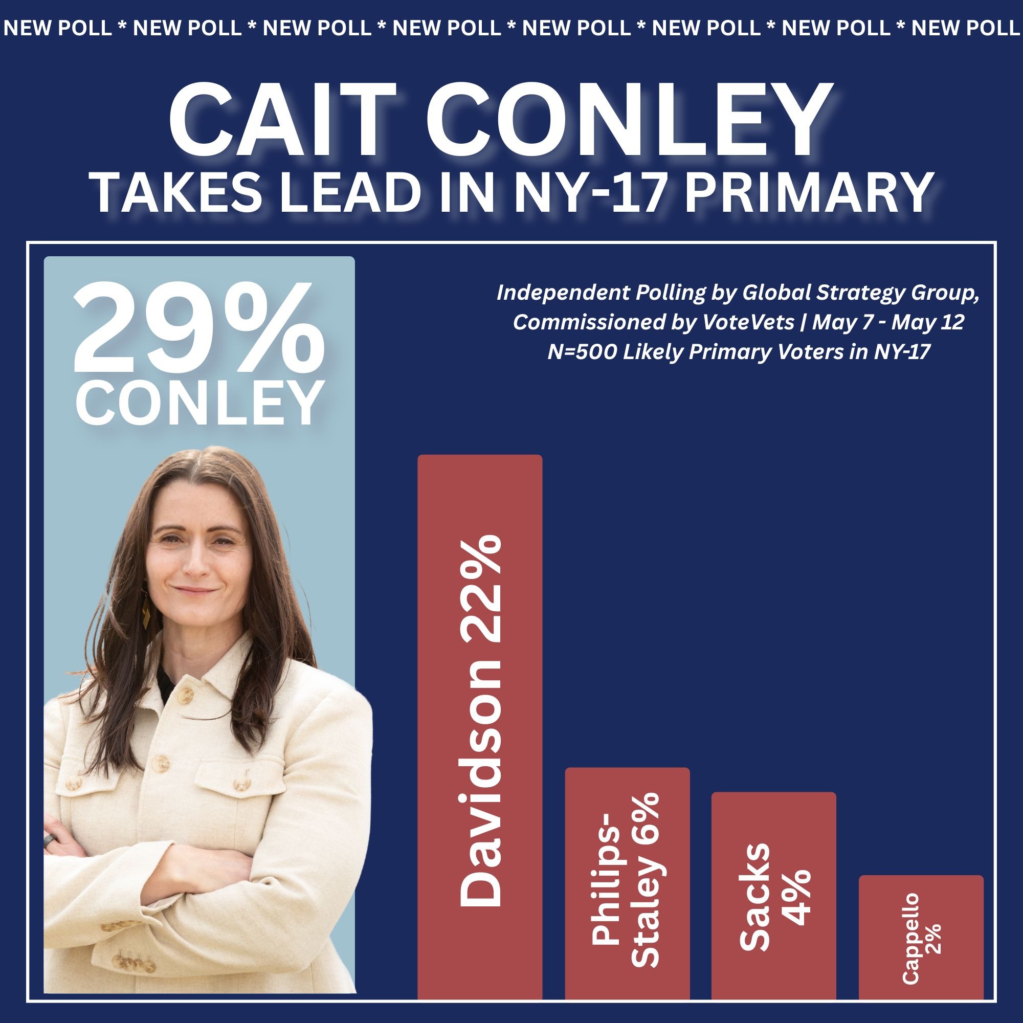 Conley Leads in New NY-17 Poll by 7 Conley Leads in New NY-17 Poll by 7